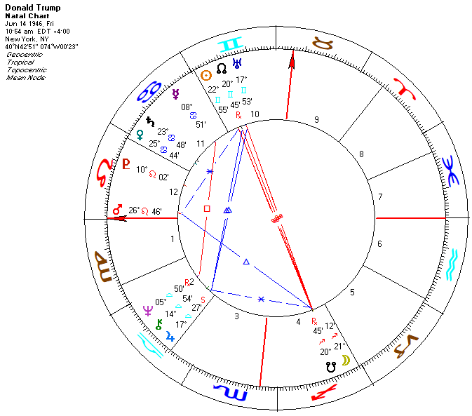 Natal chart for Donald Trump